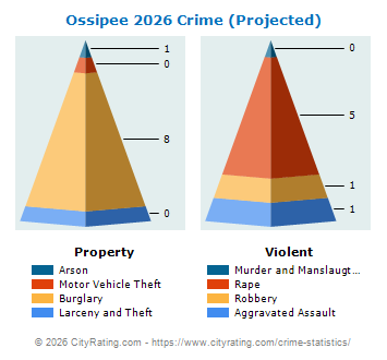 Ossipee Crime 2026