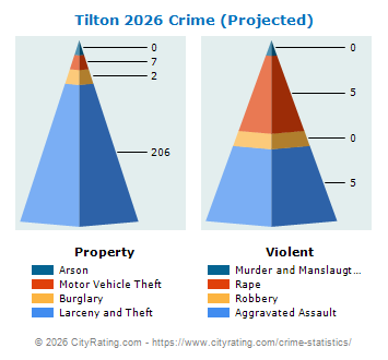 Tilton Crime 2026