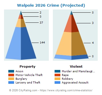 Walpole Crime 2026