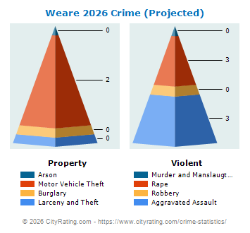 Weare Crime 2026