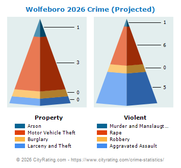 Wolfeboro Crime 2026