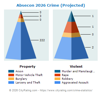 Absecon Crime 2026