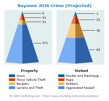 Bayonne Crime 2026