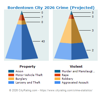 Bordentown City Crime 2026
