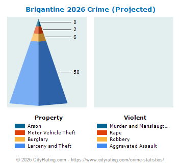 Brigantine Crime 2026
