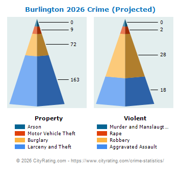Burlington Crime 2026