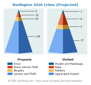 Burlington Township Crime 2026
