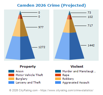 Camden Crime 2026