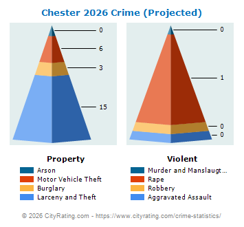 Chester Township Crime 2026