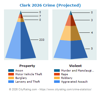 Clark Township Crime 2026