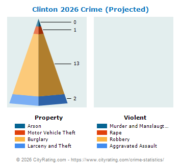 Clinton Township Crime 2026