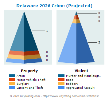 Delaware Township Crime 2026
