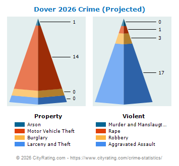 Dover Crime 2026