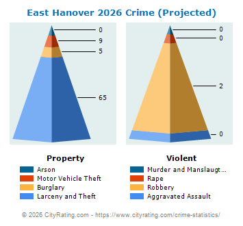 East Hanover Township Crime 2026