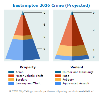 Eastampton Township Crime 2026