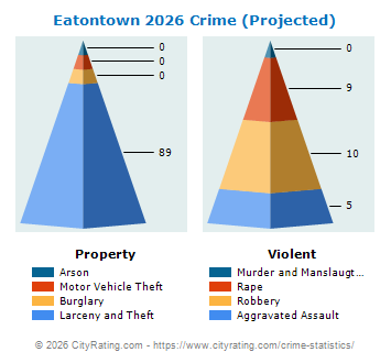 Eatontown Crime 2026