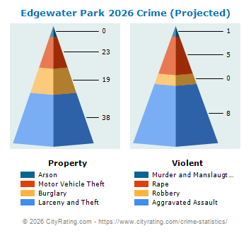 Edgewater Park Township Crime 2026
