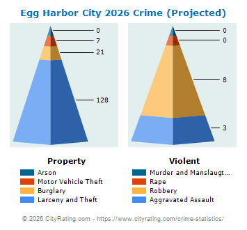Egg Harbor City Crime 2026