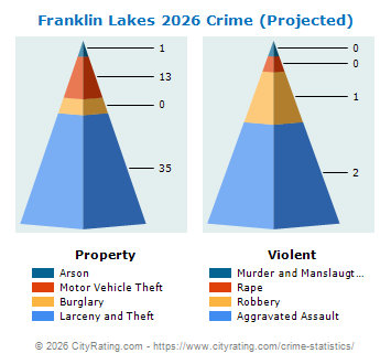 Franklin Lakes Crime 2026