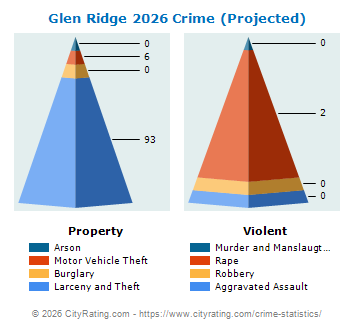 Glen Ridge Crime 2026