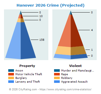 Hanover Township Crime 2026