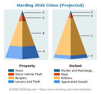 Harding Township Crime 2026