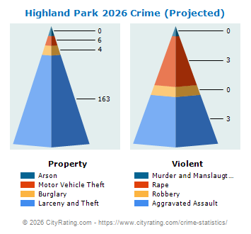 Highland Park Crime 2026