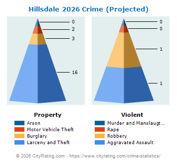 Hillsdale Crime 2026