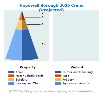 Hopewell Borough Crime 2026