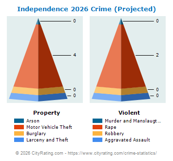 Independence Township Crime 2026