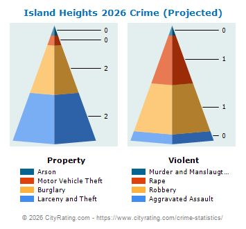Island Heights Crime 2026