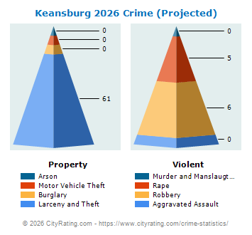 Keansburg Crime 2026
