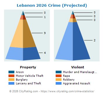 Lebanon Township Crime 2026