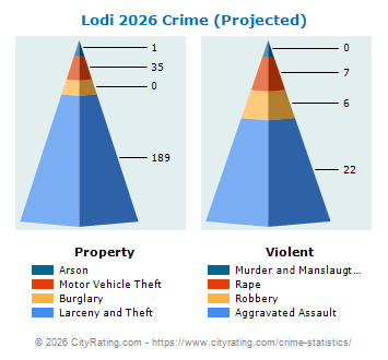 Lodi Crime 2026