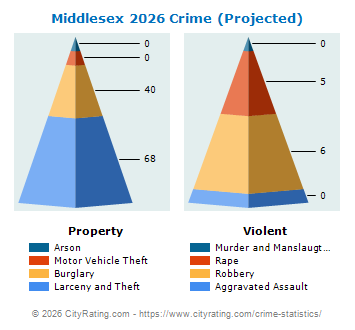 Middlesex Crime 2026
