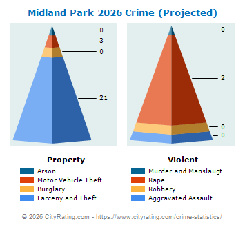 Midland Park Crime 2026