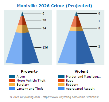 Montville Township Crime 2026