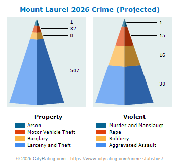 Mount Laurel Township Crime 2026