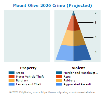Mount Olive Township Crime 2026