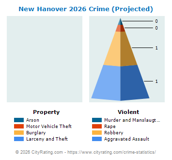 New Hanover Township Crime 2026