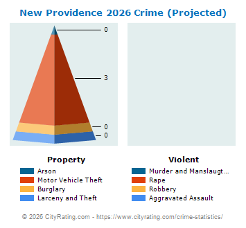 New Providence Crime 2026