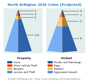 North Arlington Crime 2026