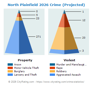 North Plainfield Crime 2026