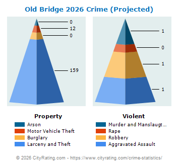 Old Bridge Township Crime 2026