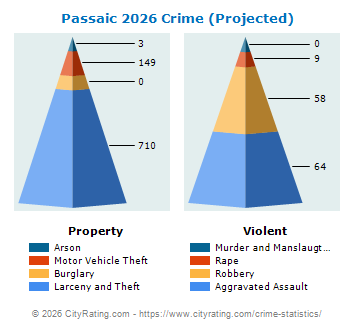Passaic Crime 2026