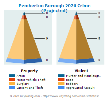 Pemberton Borough Crime 2026