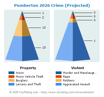 Pemberton Crime 2026