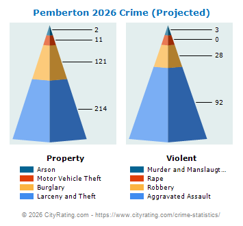 Pemberton Township Crime 2026