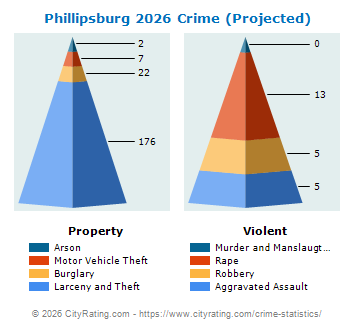 Phillipsburg Crime 2026