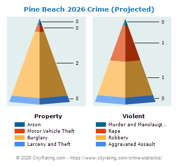 Pine Beach Crime 2026